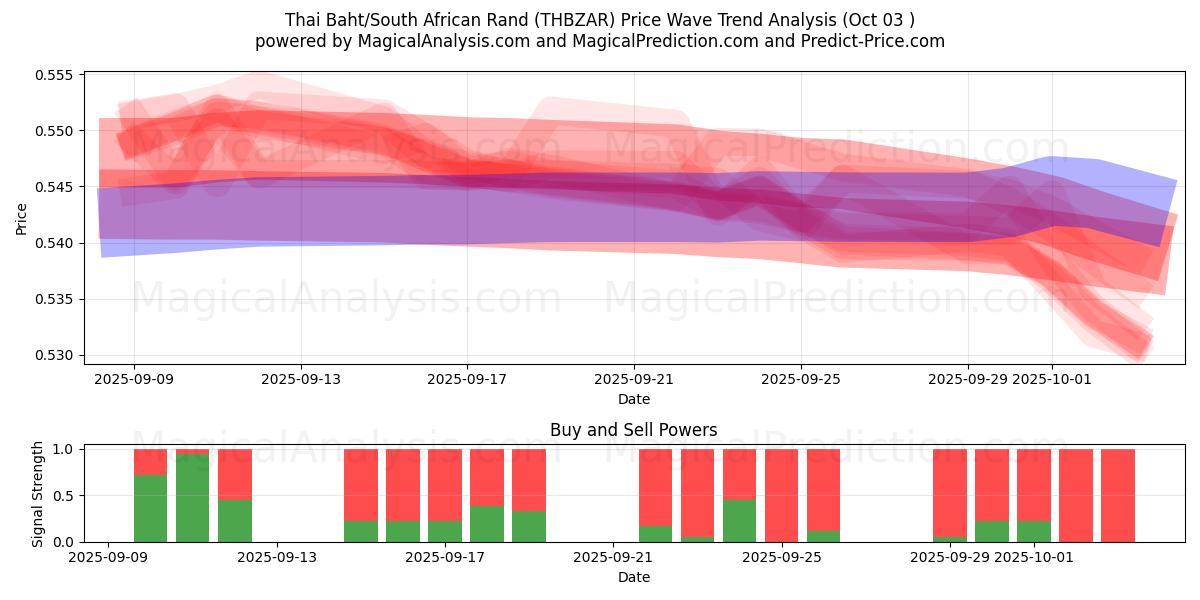  thailandske baht/sydafrikanske rand (THBZAR) Support and Resistance area (02 Oct) 