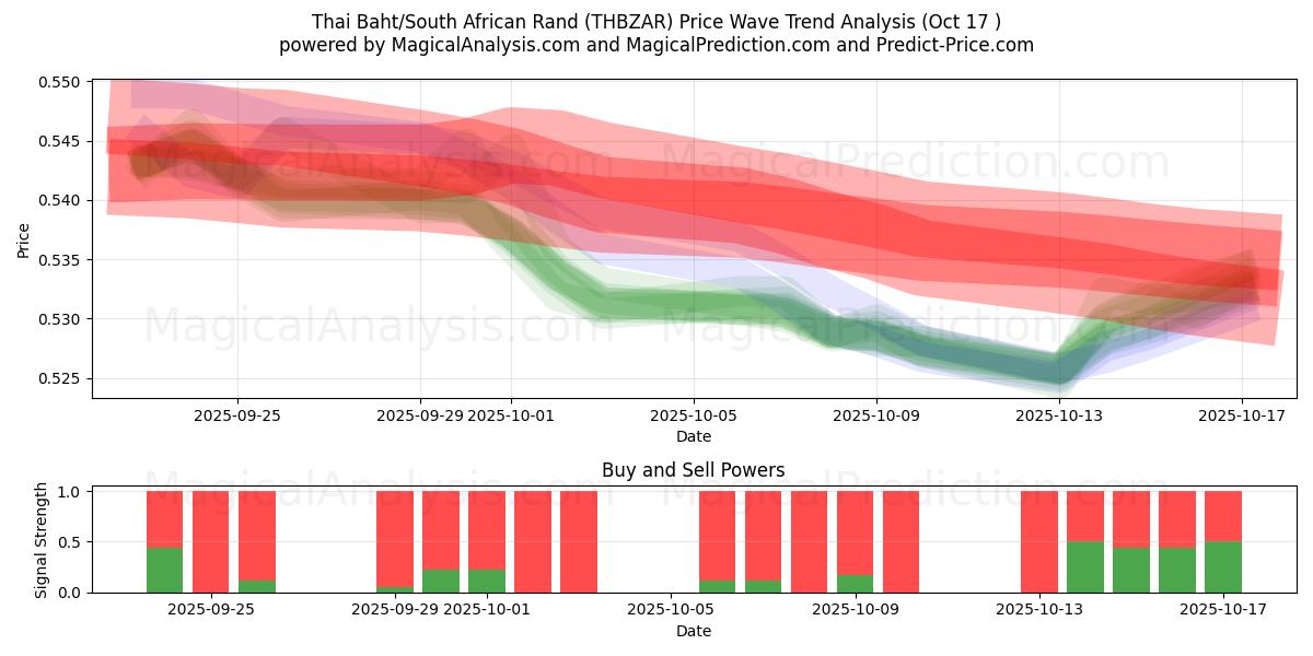 Baht thailandese/Rand sudafricano (THBZAR) Support and Resistance area (16 Oct) Baht thailandese/Rand sudafricano (THBZAR) Support and Resistance area (16 Oct)