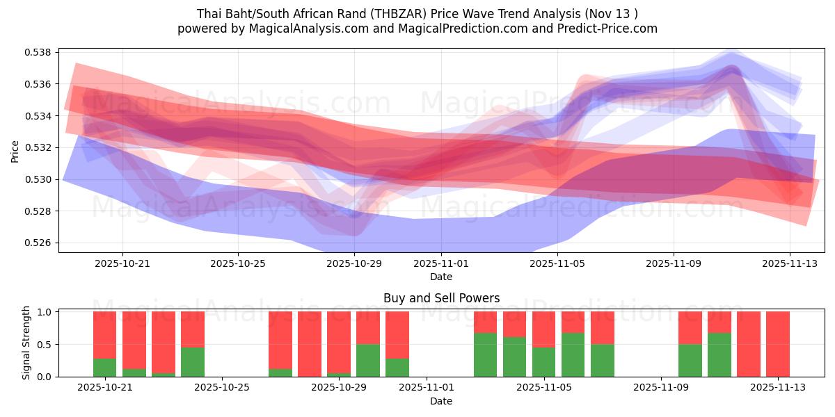  태국 바트/남아프리카 랜드 (THBZAR) Support and Resistance area (12 Nov) 
