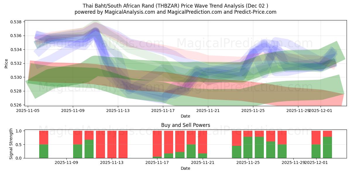  Baht thaïlandais/Rand sud-africain (THBZAR) Support and Resistance area (01 Dec) 