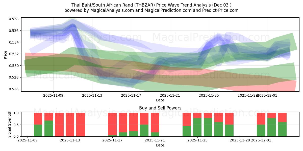  태국 바트/남아프리카 랜드 (THBZAR) Support and Resistance area (02 Dec) 