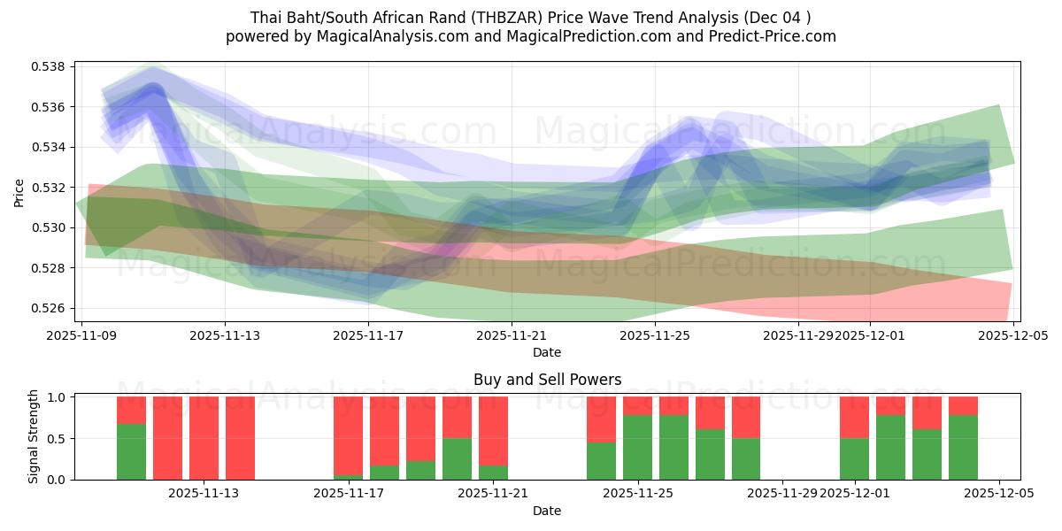  بات تایلند / راند آفریقای جنوبی (THBZAR) Support and Resistance area (03 Dec) 