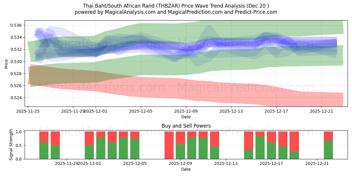  泰铢/南非兰特 (THBZAR) Support and Resistance area (19 Dec) 