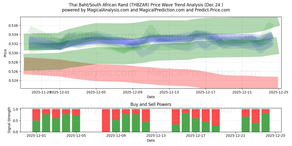  بات تایلند / راند آفریقای جنوبی (THBZAR) Support and Resistance area (23 Dec) 