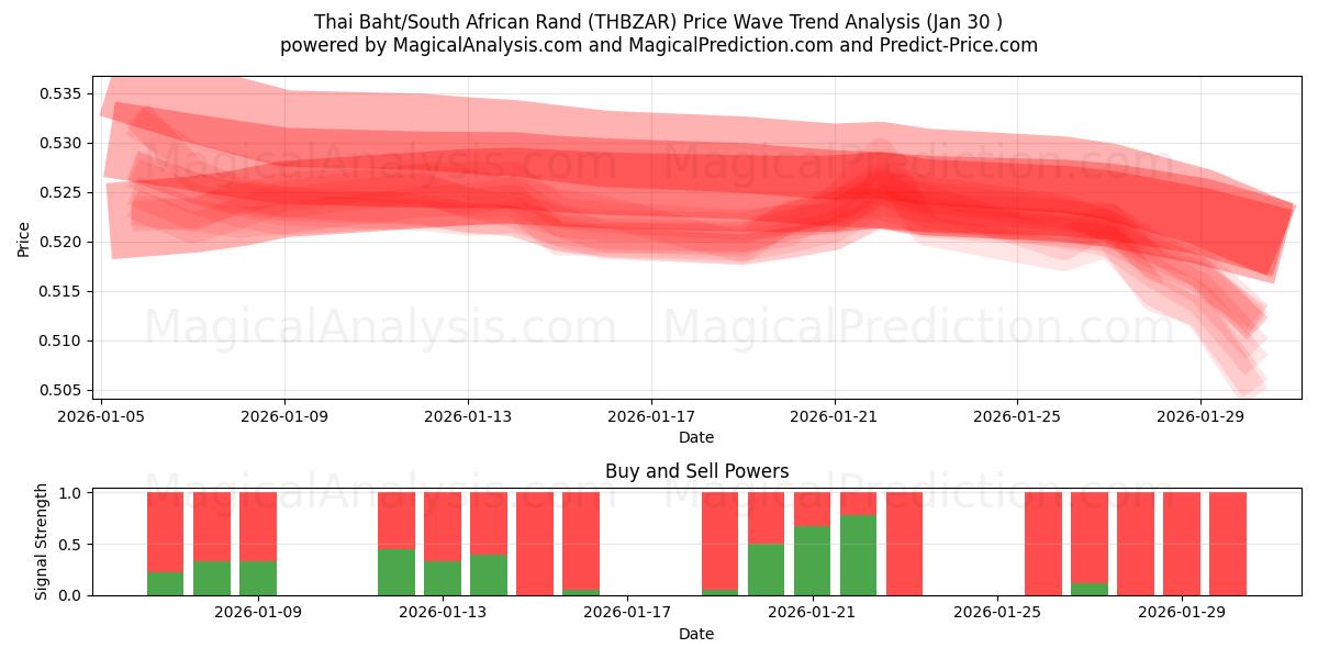  Tayland Bahtı/Güney Afrika Randı (THBZAR) Support and Resistance area (29 Jan) 