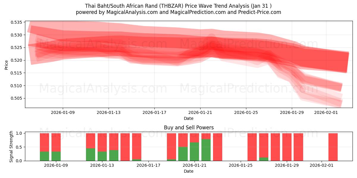 Baht thailandese/Rand sudafricano (THBZAR) Support and Resistance area (30 Jan) 