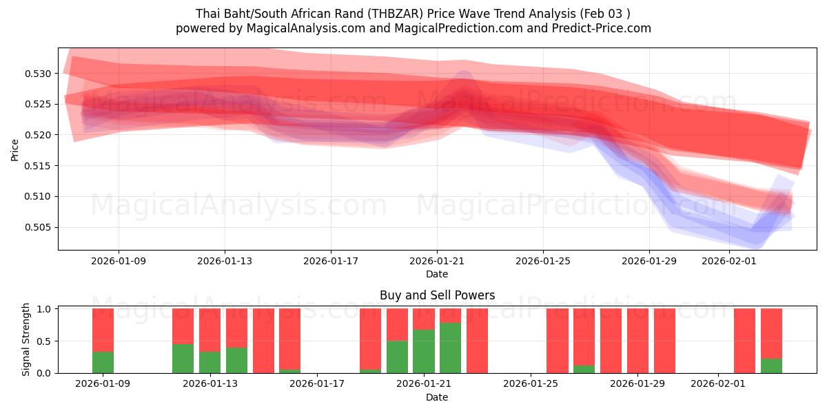  Thaise baht/Zuid-Afrikaanse rand (THBZAR) Support and Resistance area (02 Feb) 