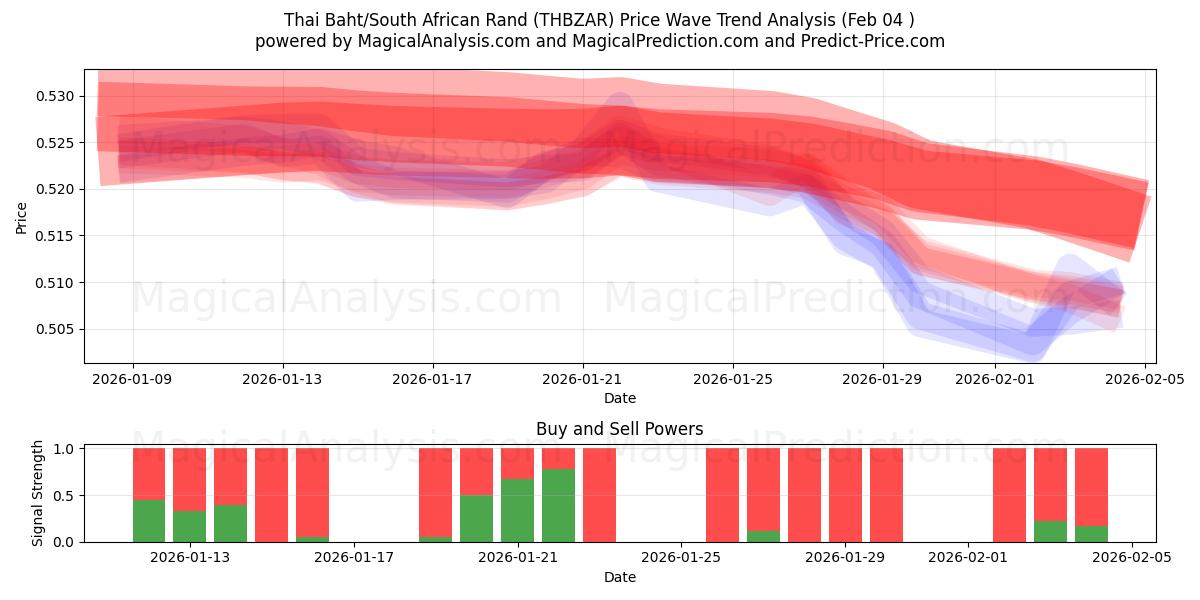  بات تایلند / راند آفریقای جنوبی (THBZAR) Support and Resistance area (03 Feb) 
