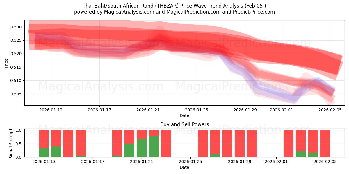  Thailändischer Baht/Südafrikanischer Rand (THBZAR) Support and Resistance area (04 Feb) 