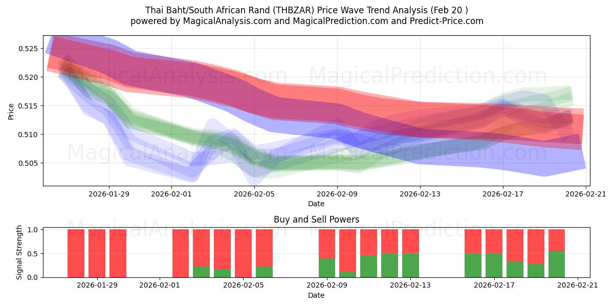  Baht thaïlandais/Rand sud-africain (THBZAR) Support and Resistance area (19 Feb) 