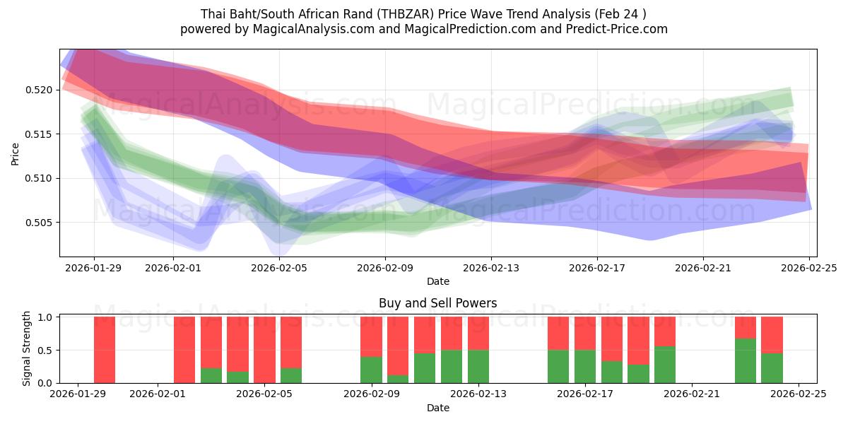  بات تایلند / راند آفریقای جنوبی (THBZAR) Support and Resistance area (23 Feb) 