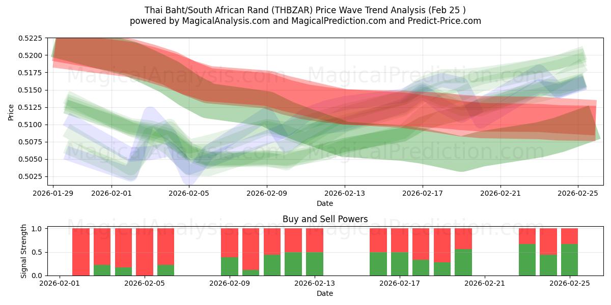  thailandske baht/sydafrikanske rand (THBZAR) Support and Resistance area (24 Feb) 