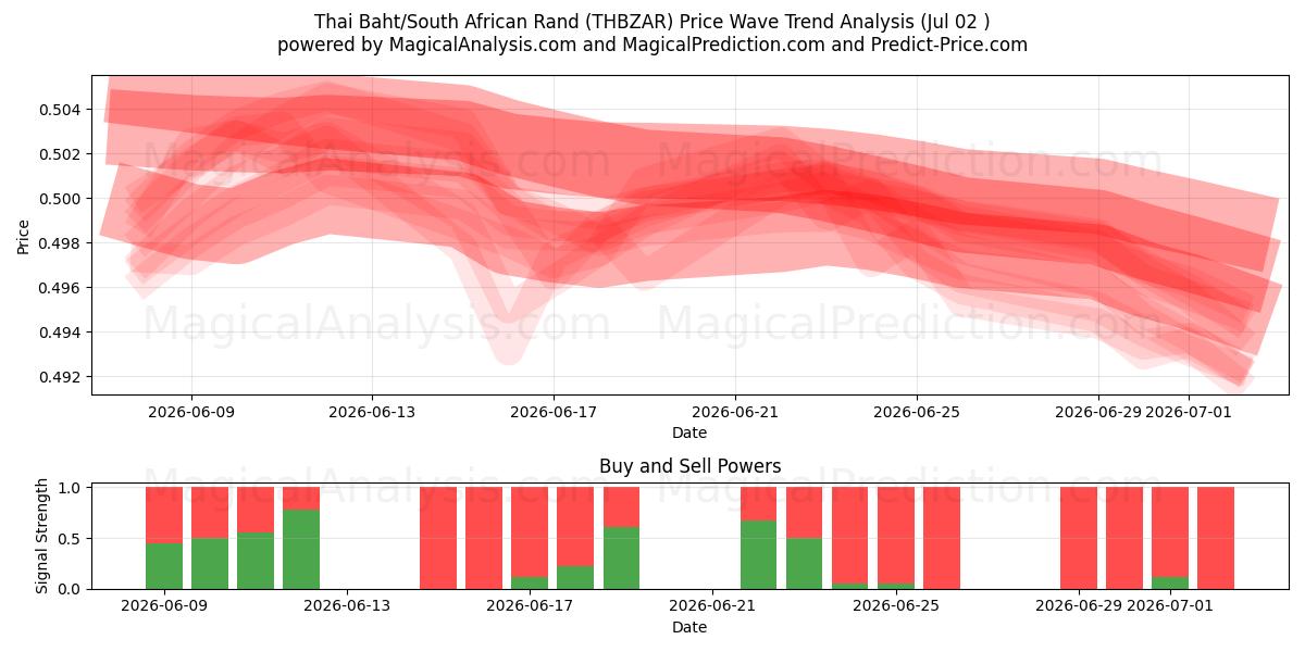  थाई बात/दक्षिण अफ़्रीकी रैंड (THBZAR) Support and Resistance area (01 Jul) 