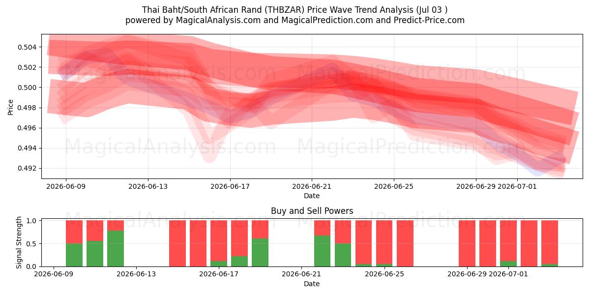  بات تایلند / راند آفریقای جنوبی (THBZAR) Support and Resistance area (02 Jul) 
