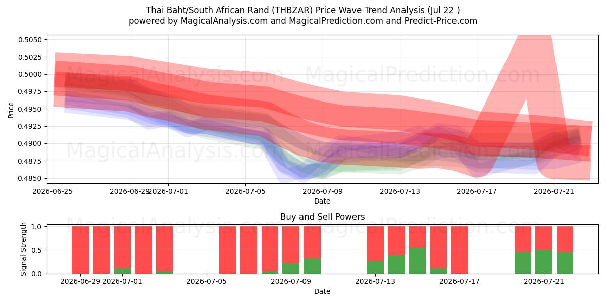  泰铢/南非兰特 (THBZAR) Support and Resistance area (21 Jul) 