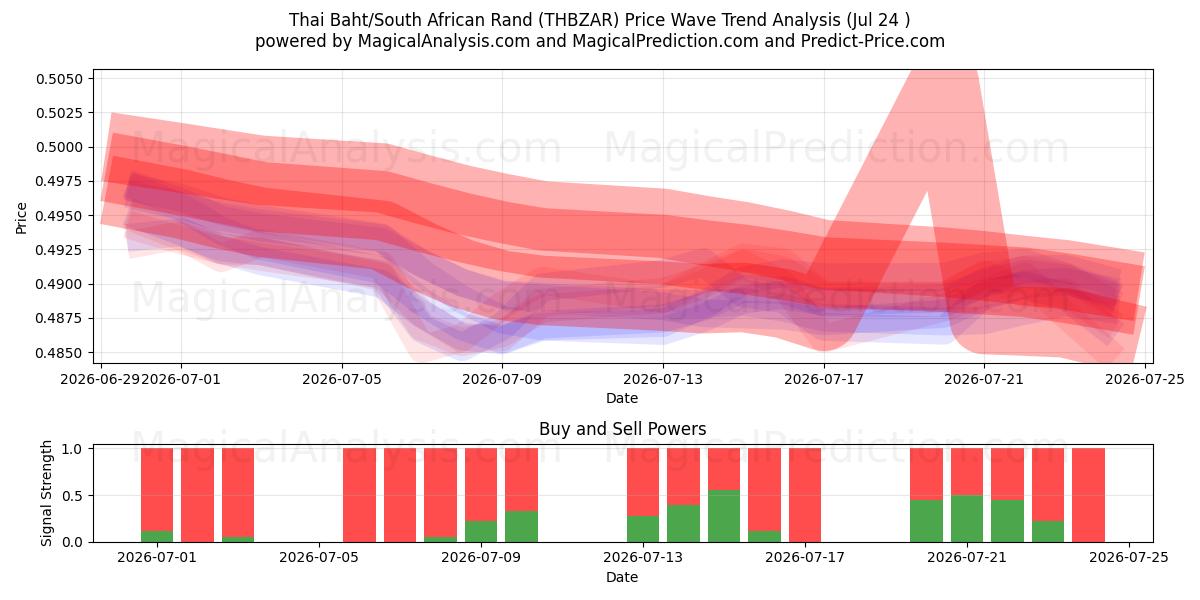  بات تایلند / راند آفریقای جنوبی (THBZAR) Support and Resistance area (23 Jul) 