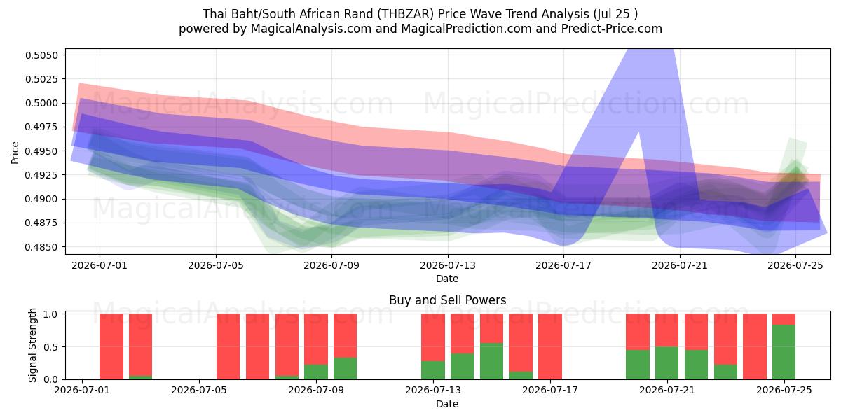  Baht tailandês/Rand sul-africano (THBZAR) Support and Resistance area (24 Jul) 