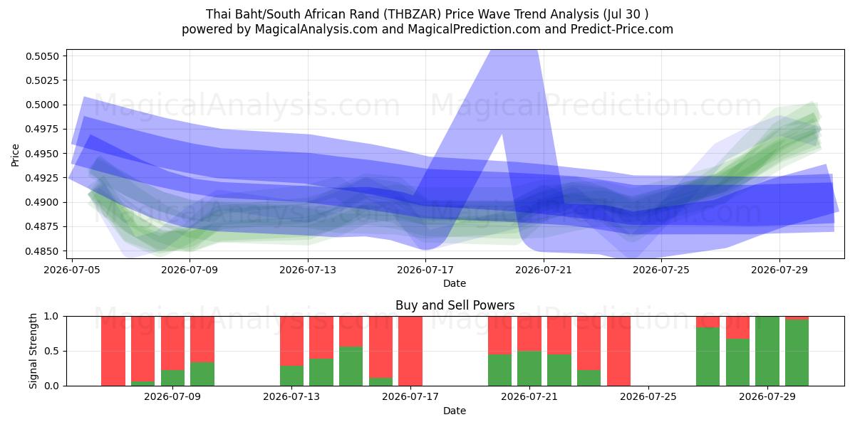  Тайский бат/Южноафриканский рэнд (THBZAR) Support and Resistance area (29 Jul) 