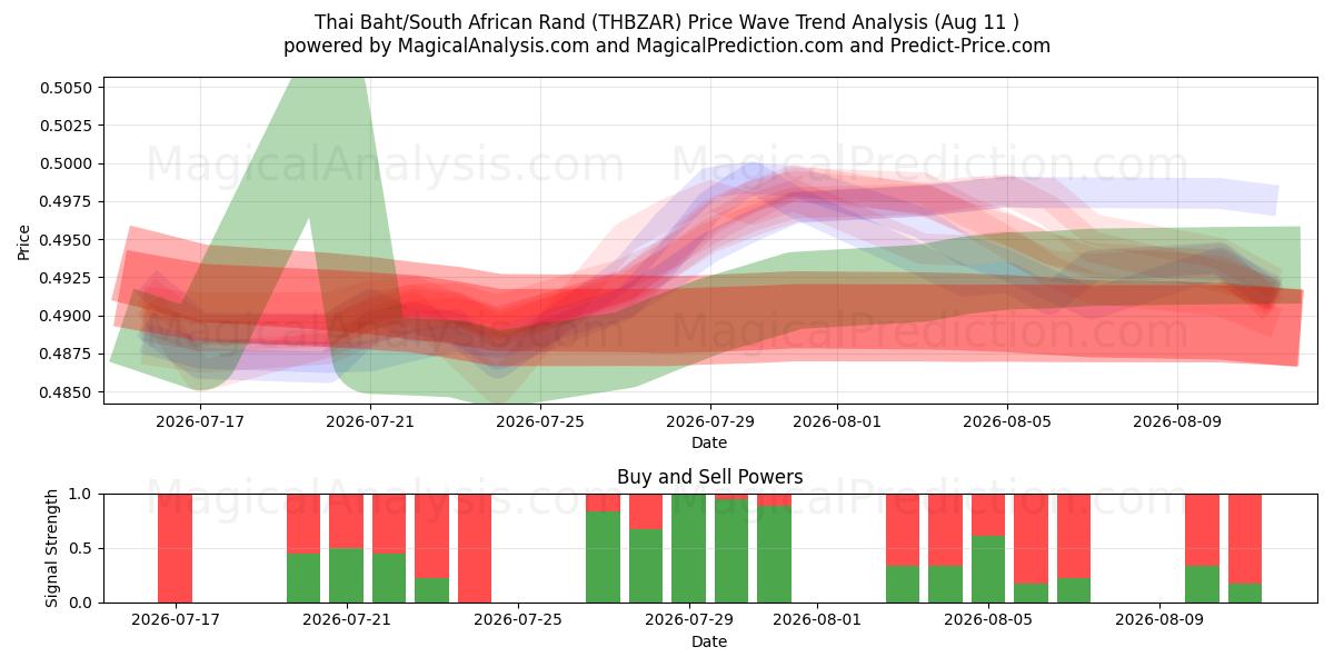  Thaise baht/Zuid-Afrikaanse rand (THBZAR) Support and Resistance area (10 Aug) 