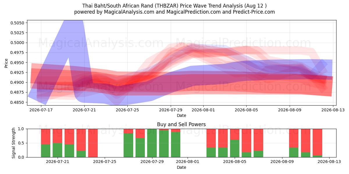  Baht thailandese/Rand sudafricano (THBZAR) Support and Resistance area (11 Aug) 