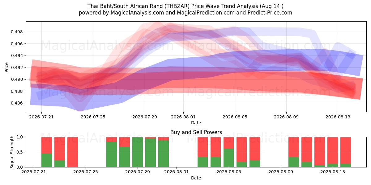  Thailändischer Baht/Südafrikanischer Rand (THBZAR) Support and Resistance area (13 Aug) 