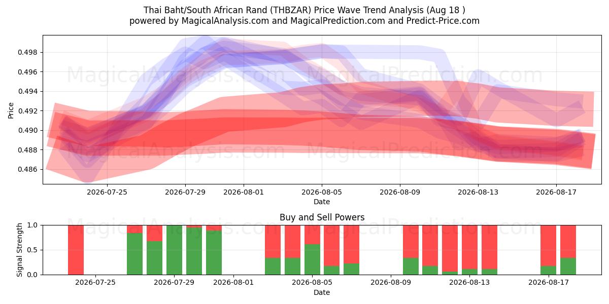  Baht tailandés/rand sudafricano (THBZAR) Support and Resistance area (14 Aug) 