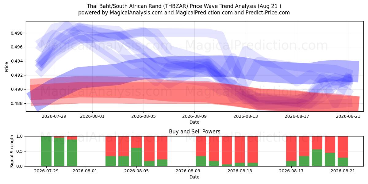  Baht tailandés/rand sudafricano (THBZAR) Support and Resistance area (20 Aug) 