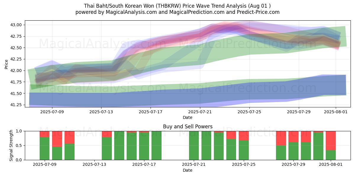 البات التايلندي/وون كوريا الجنوبية (THBKRW) Support and Resistance area (30 Jul) البات التايلندي/وون كوريا الجنوبية (THBKRW) Support and Resistance area (30 Jul)