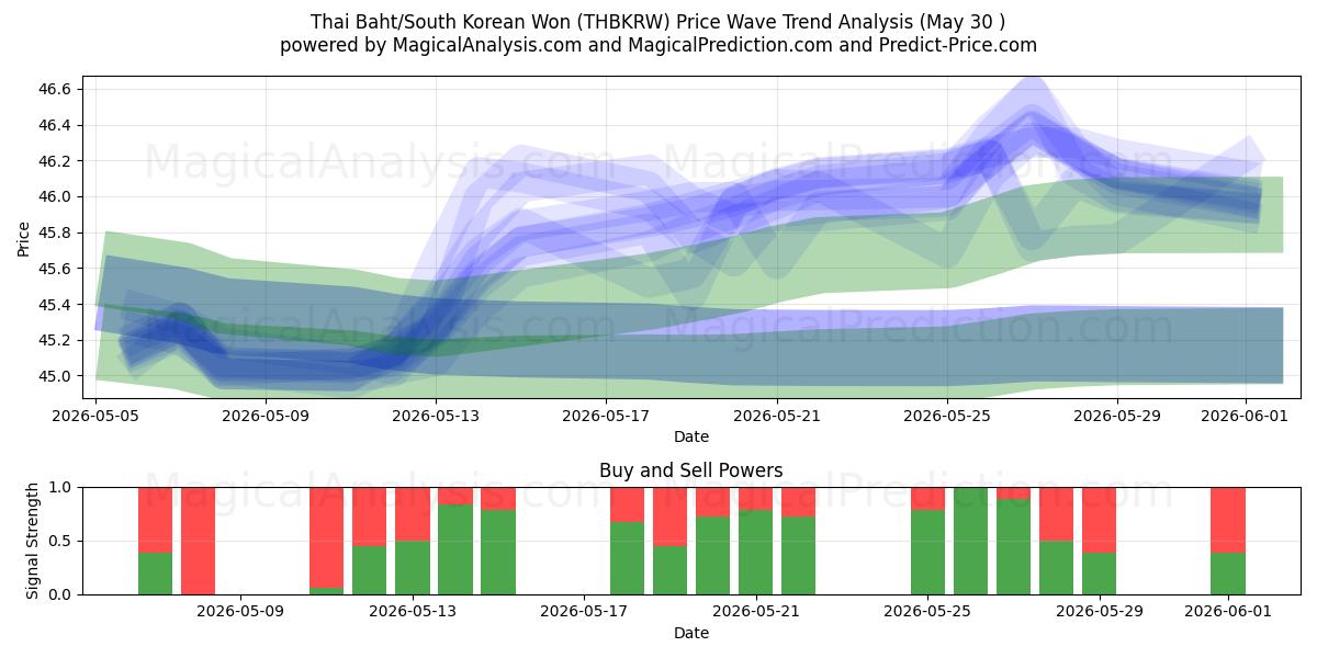  Baht tailandês / won sul-coreano (THBKRW) Support and Resistance area (29 May) 