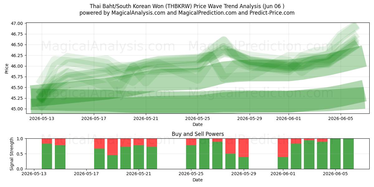  Baht thaïlandais/Won sud-coréen (THBKRW) Support and Resistance area (04 Jun) 