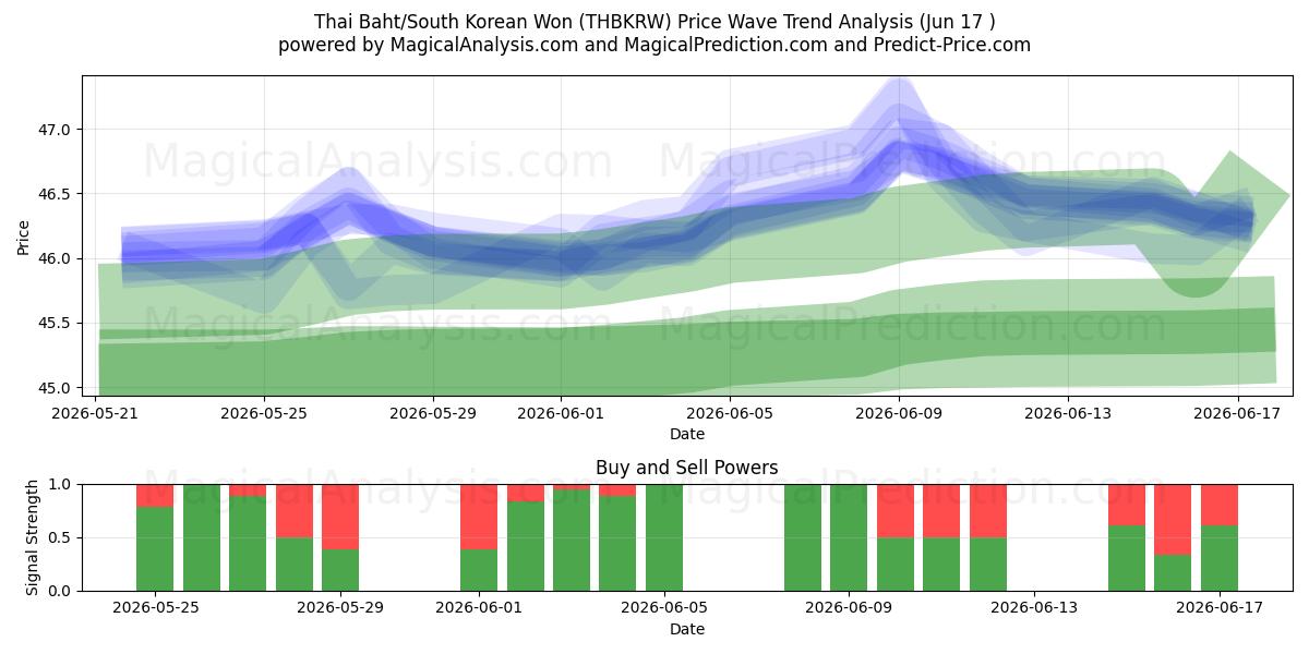  Thaise baht/Zuid-Koreaanse won (THBKRW) Support and Resistance area (15 Jun) 