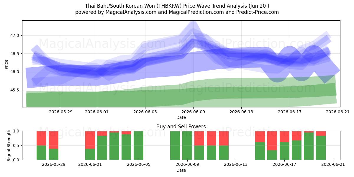  Thailändischer Baht/Südkoreanischer Won (THBKRW) Support and Resistance area (17 Jun) 