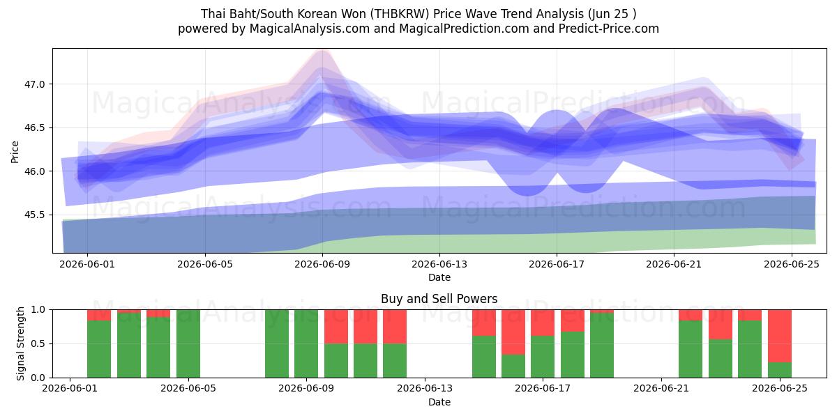  Thai baht/sørkoreanske won (THBKRW) Support and Resistance area (22 Jun) 