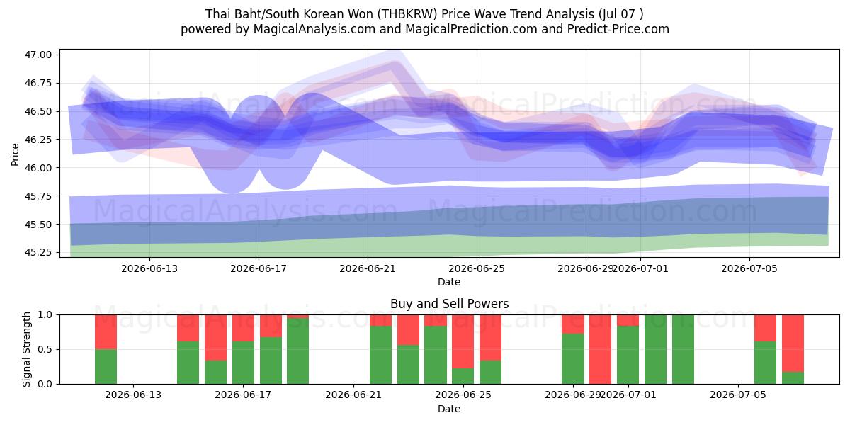  Thai Baht/South Korean Won (THBKRW) Support and Resistance area (06 Jul) 