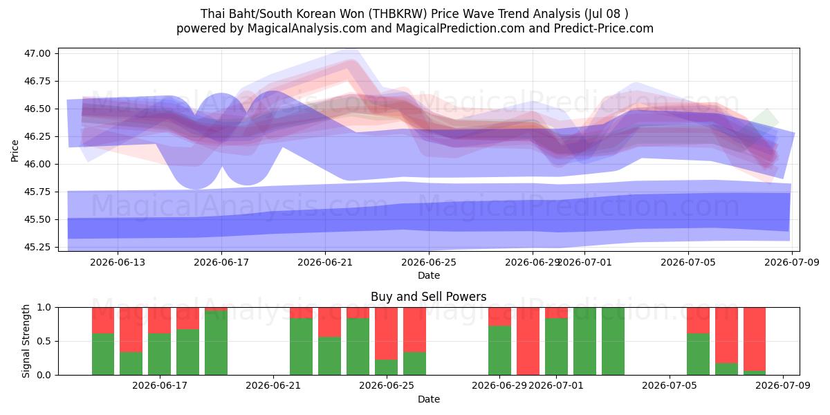  泰铢/韩元 (THBKRW) Support and Resistance area (07 Jul) 