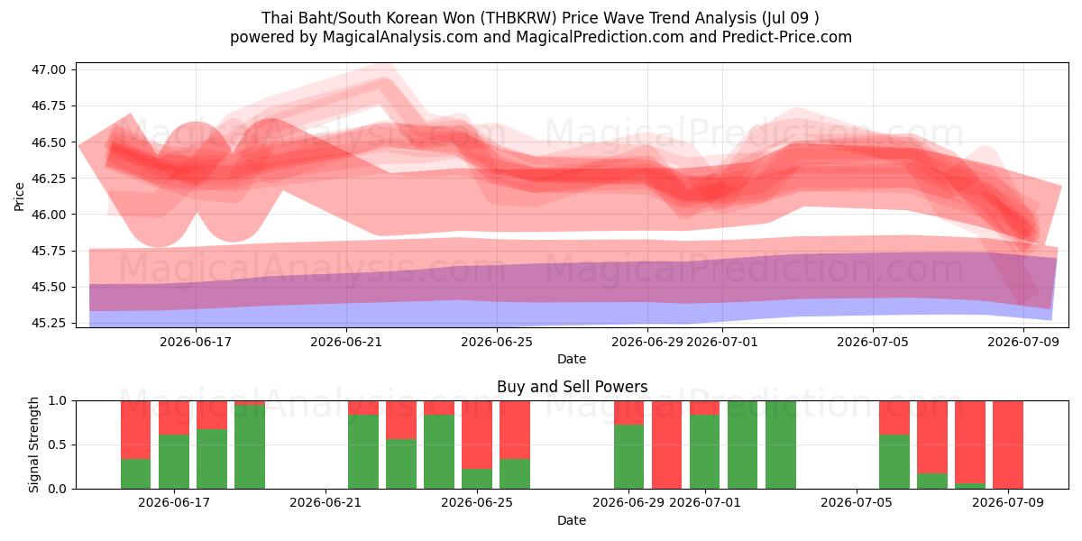  태국 바트/한국 원 (THBKRW) Support and Resistance area (08 Jul) 