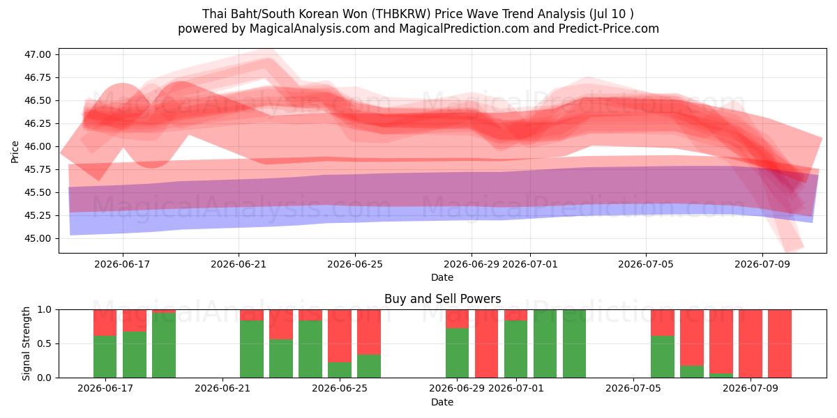  Baht tailandés/Won surcoreano (THBKRW) Support and Resistance area (09 Jul) 