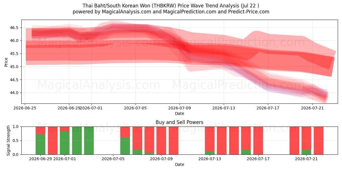  Baht tailandês / won sul-coreano (THBKRW) Support and Resistance area (21 Jul) 