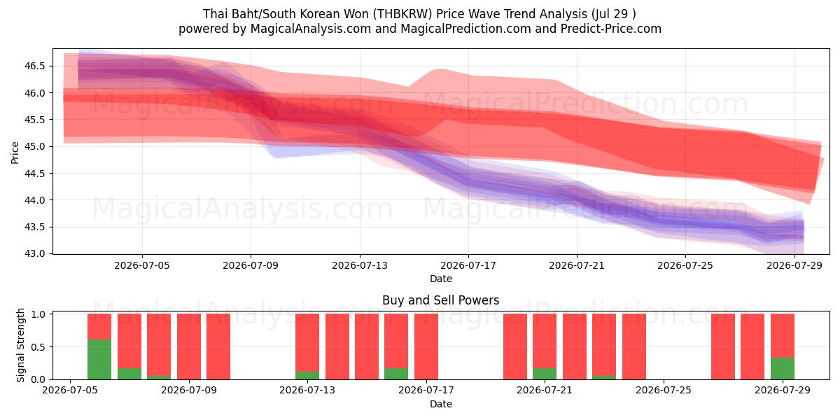  泰铢/韩元 (THBKRW) Support and Resistance area (28 Jul) 