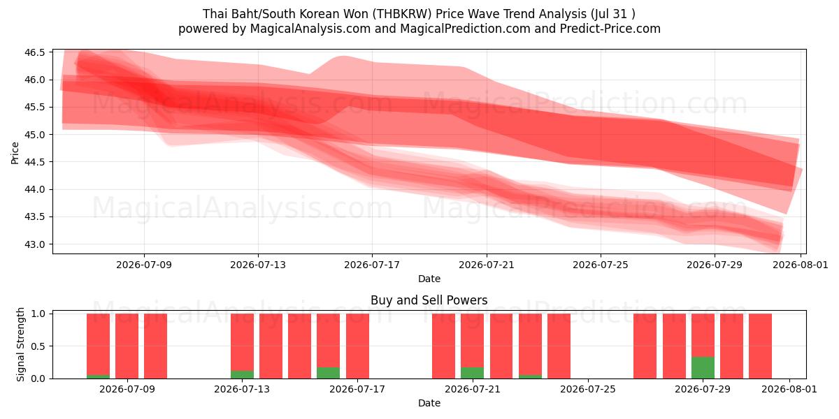  थाई बात/दक्षिण कोरियाई वोन (THBKRW) Support and Resistance area (29 Jul) 
