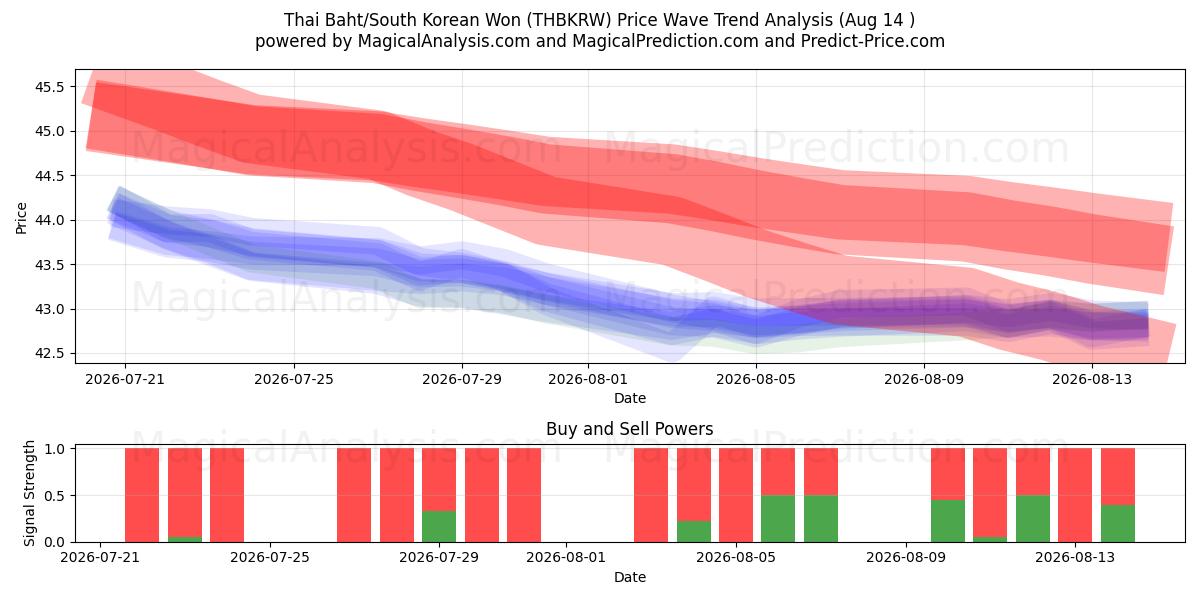  Baht tailandês / won sul-coreano (THBKRW) Support and Resistance area (13 Aug) 