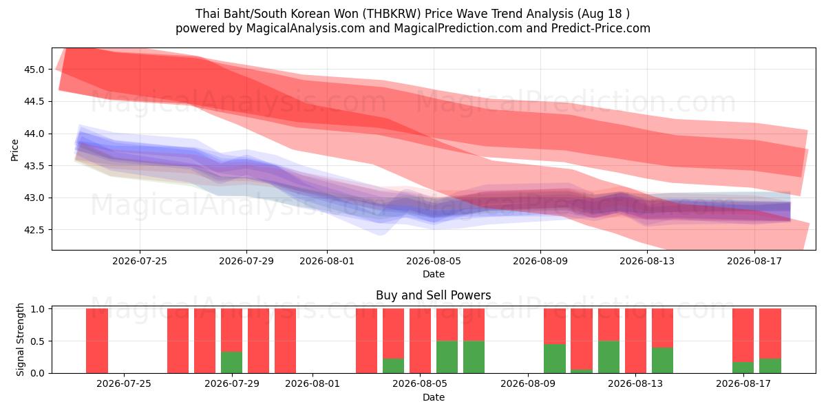  Baht thaïlandais/Won sud-coréen (THBKRW) Support and Resistance area (14 Aug) 
