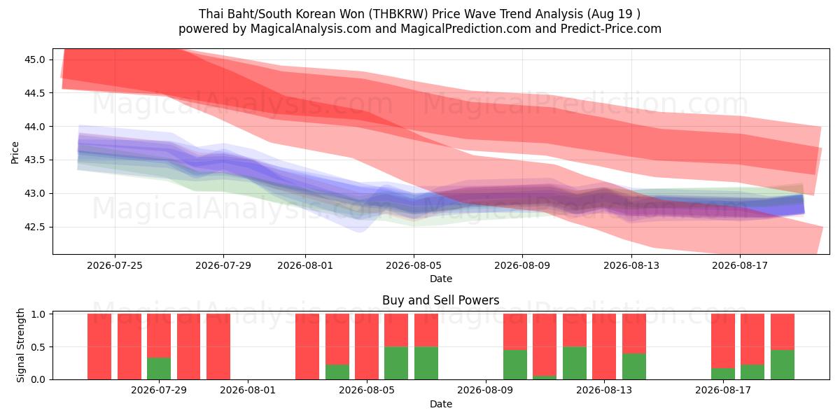  Thai Baht/South Korean Won (THBKRW) Support and Resistance area (18 Aug) 