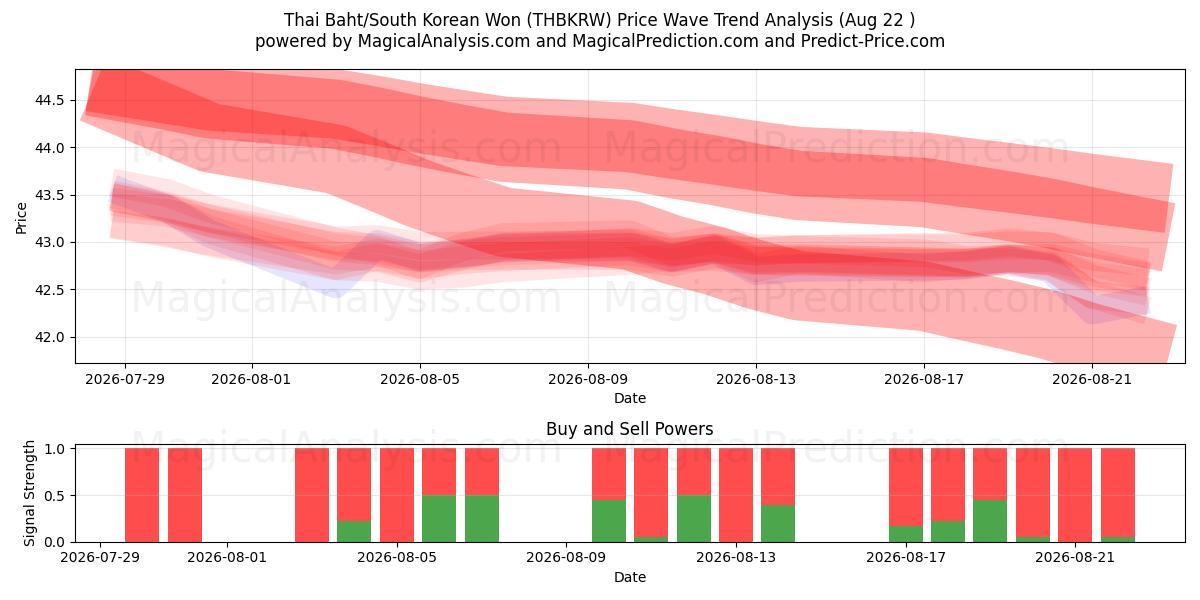 Thai Baht/South Korean Won (THBKRW) Support and Resistance area (19 Aug) 