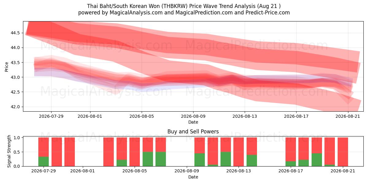  泰铢/韩元 (THBKRW) Support and Resistance area (20 Aug) 