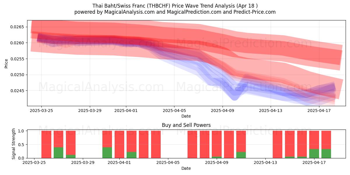 Thai Baht/Swiss Franc (THBCHF) Support and Resistance area (18 Apr) Thai Baht/Swiss Franc (THBCHF) Support and Resistance area (18 Apr)