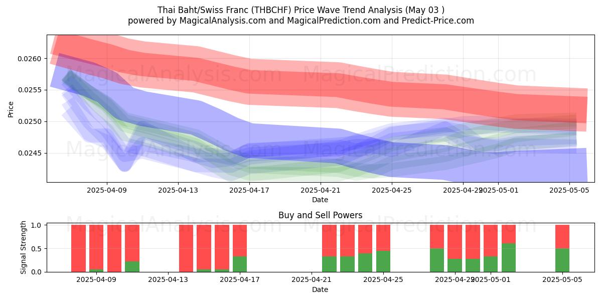  بات تایلند / فرانک سوئیس (THBCHF) Support and Resistance area (03 May) 