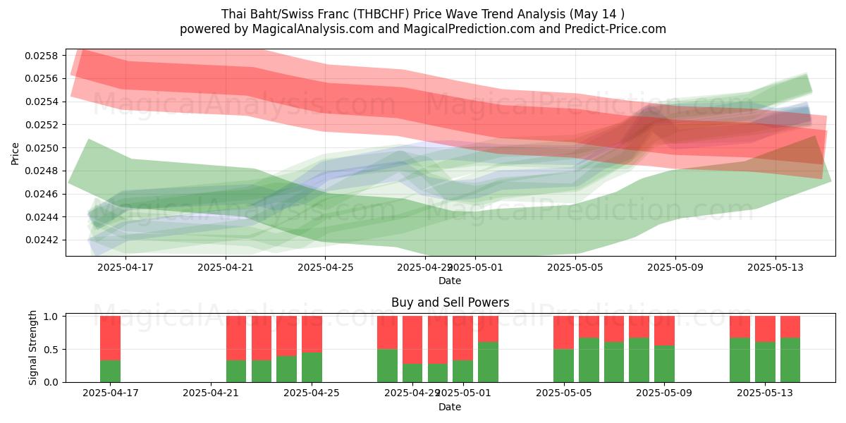  Thai Baht/Swiss Franc (THBCHF) Support and Resistance area (14 May) 
