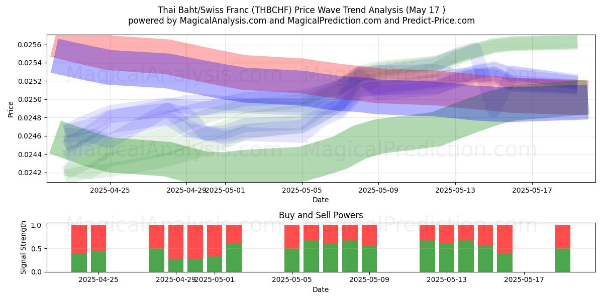  Baht thailandese/franco svizzero (THBCHF) Support and Resistance area (17 May) 