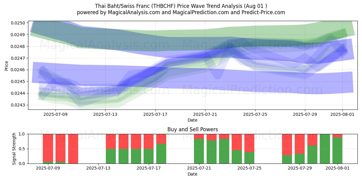  Baht tailandés/Franco suizo (THBCHF) Support and Resistance area (31 Jul) 
